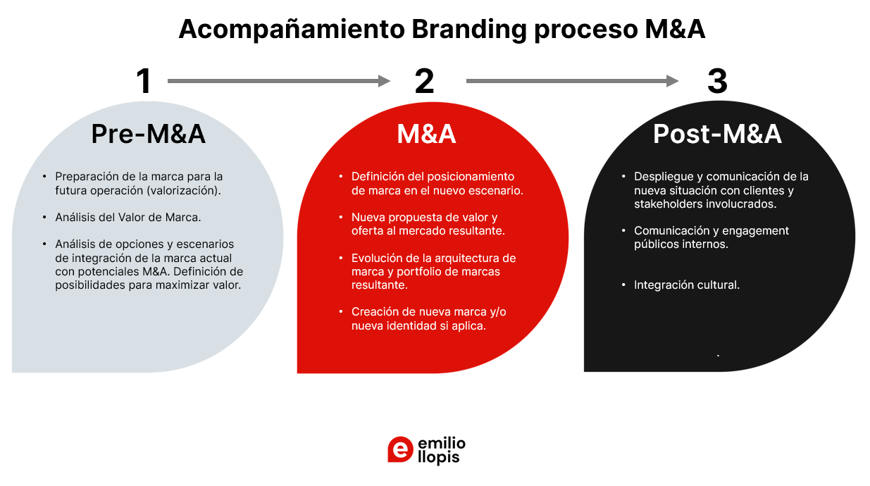 M&A Branding