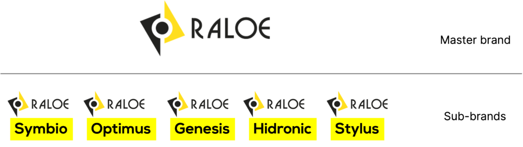 portfolio de las marcas de Raloe