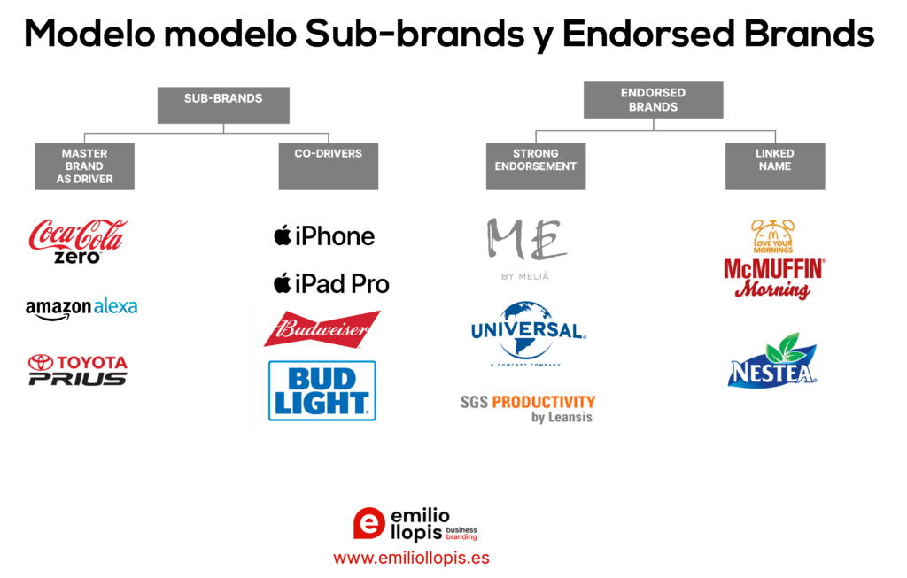 Ejemplos de Arquitectura de Marca Modelo Sub-brands y Endorsed Brands