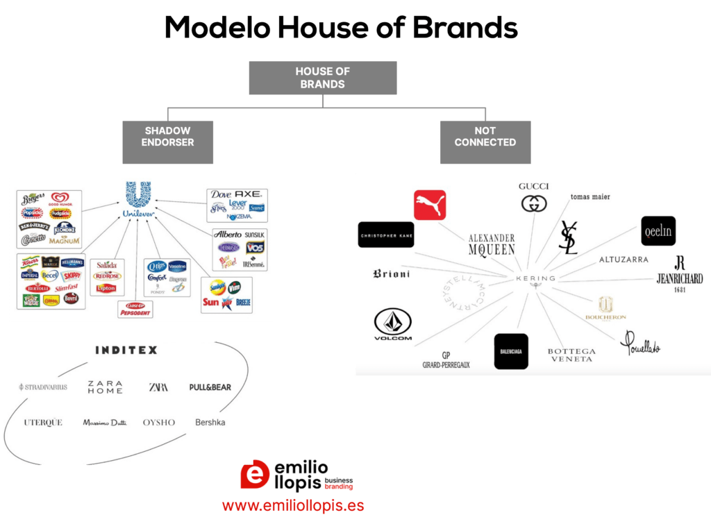 Ejemplos de Arquitectura de Marca Modelo House of Brands