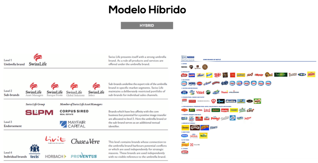 Ejemplos de Arquitectura de Marca Modelo Híbrido
