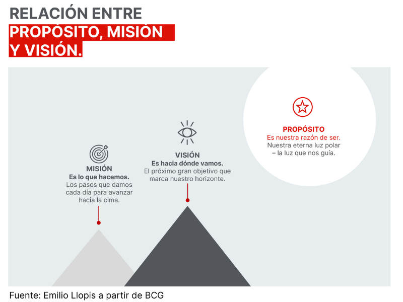 diferencia entre mision vision y proposito