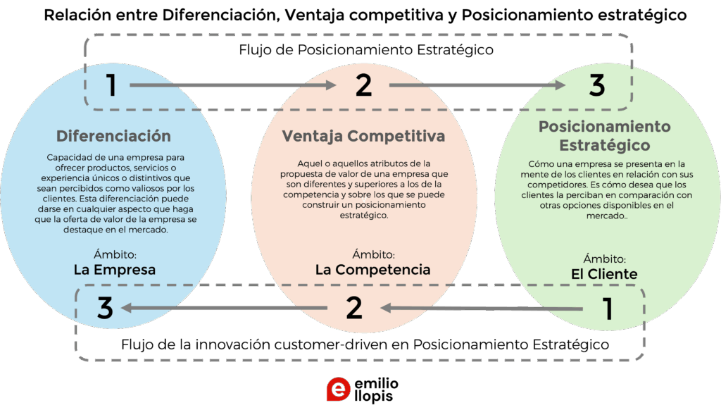 relación entre diferenciacion ventaja competitiva y posicionamiento estratégico