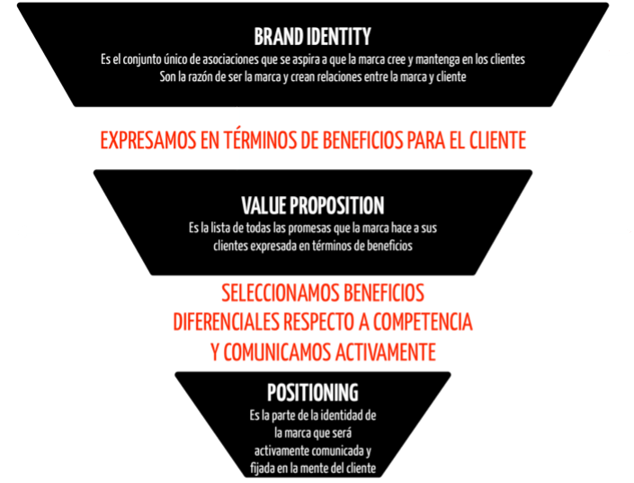 relación entre identidad de marca propuesta de valor y posicionamiento